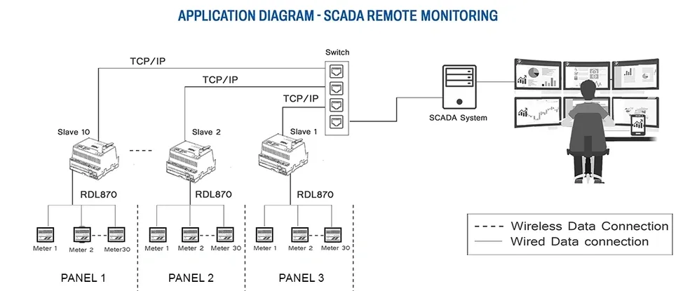 Remote monitoring of electrical systems