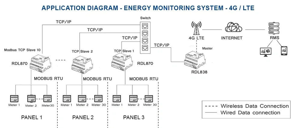 Cloud-based energy management platform