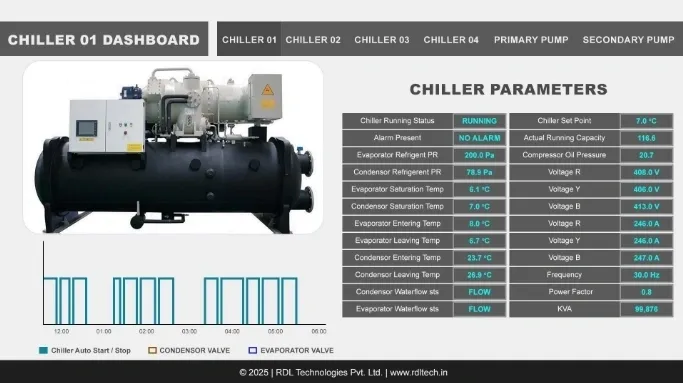 Lower carbon footprint with energy monitoring
