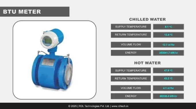 Increase operational efficiency through energy insight
