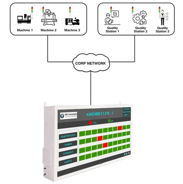 Manufacturing line Andon board