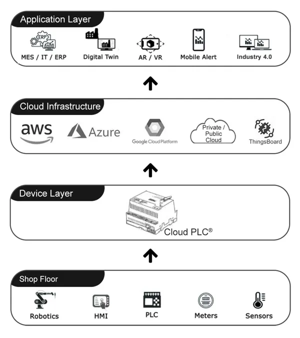 PLC data visualization on cloud