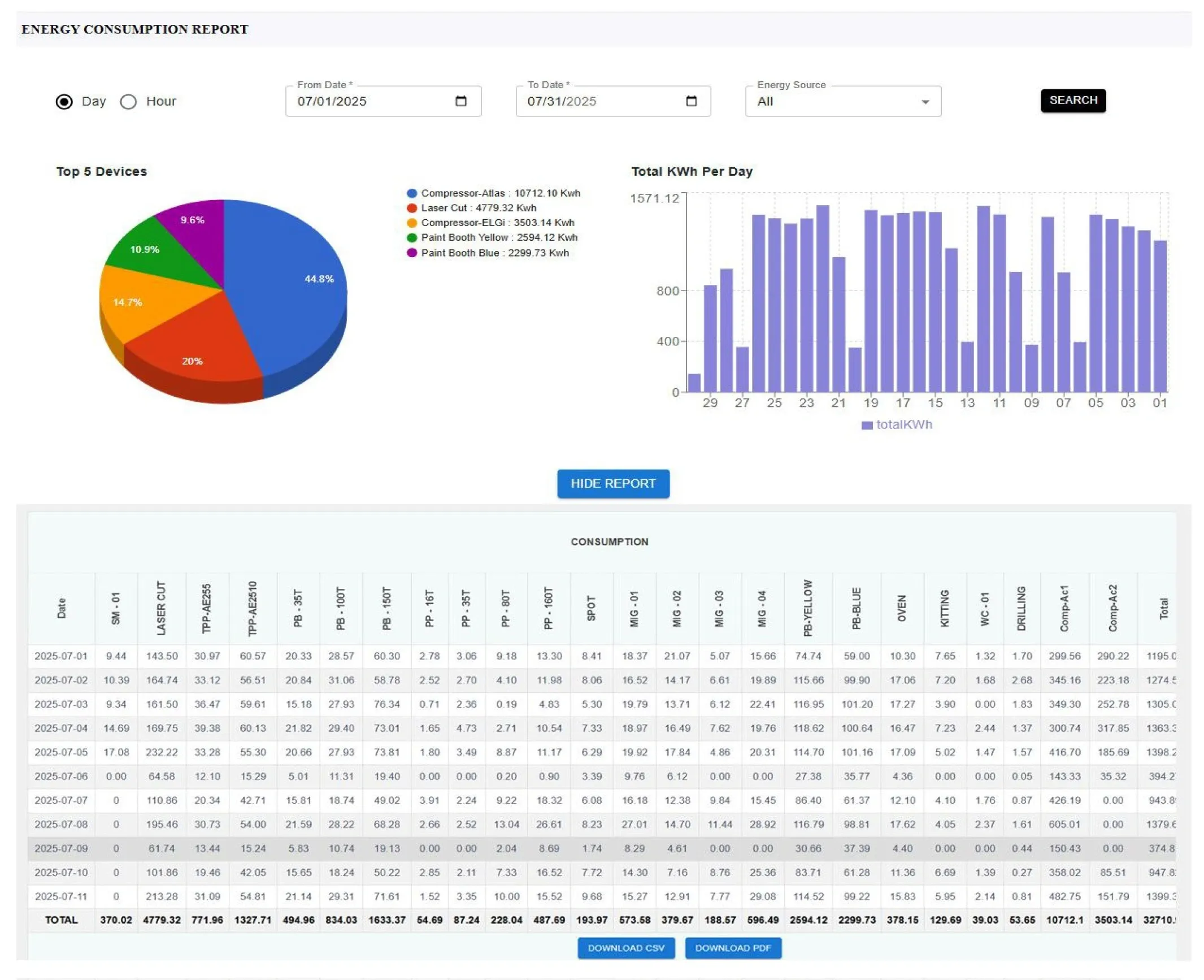 Automated energy reporting and analytics