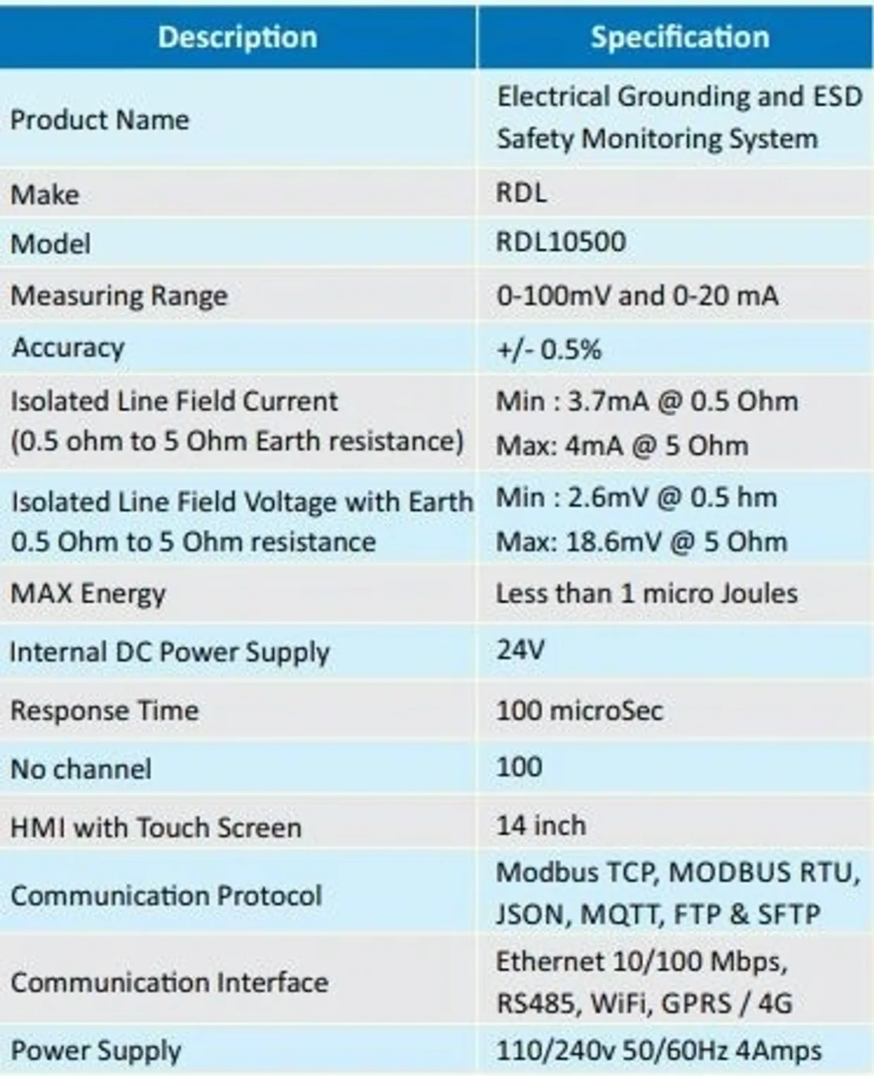 Real-time ESD fault detection