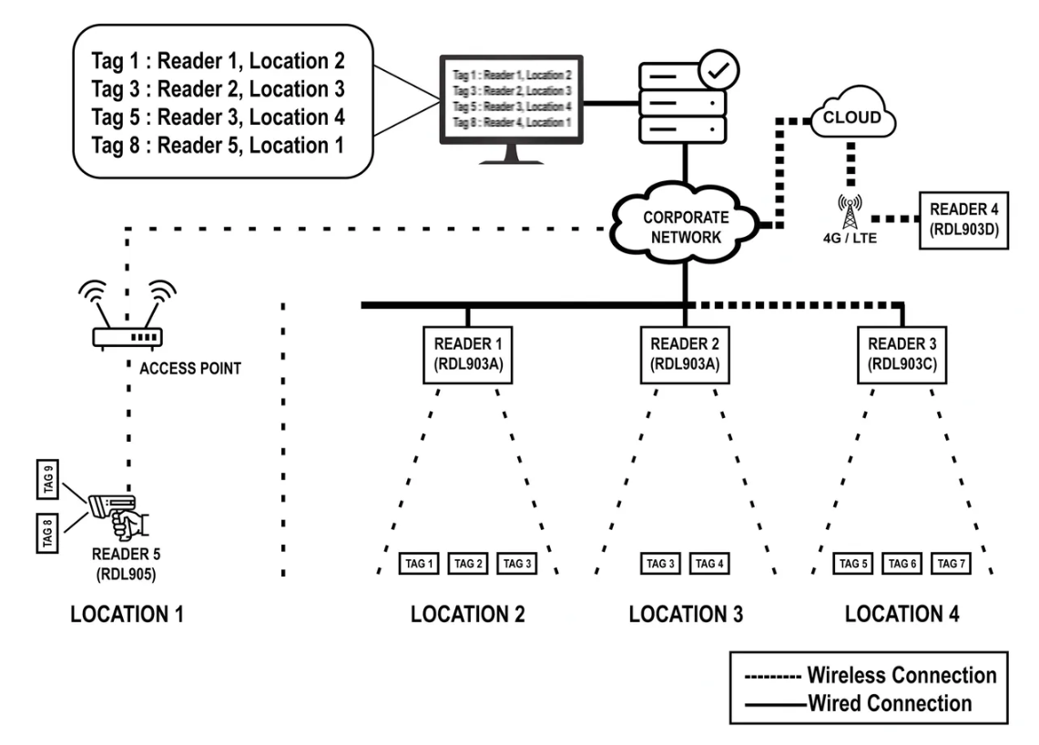 Ultra high frequency RFID system for inventory management